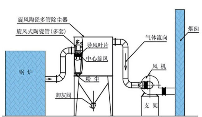 多管旋风除尘器